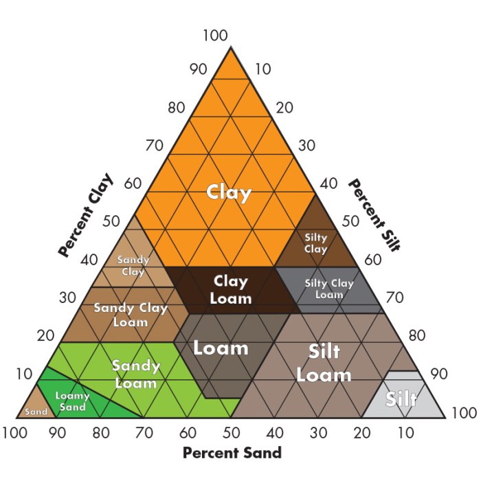 Soil texture triangle worksheet answers