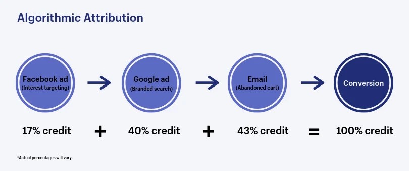 Which attribution type algorithmically evaluates individual customer paths