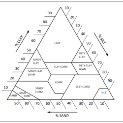 Soil texture triangle worksheet answers