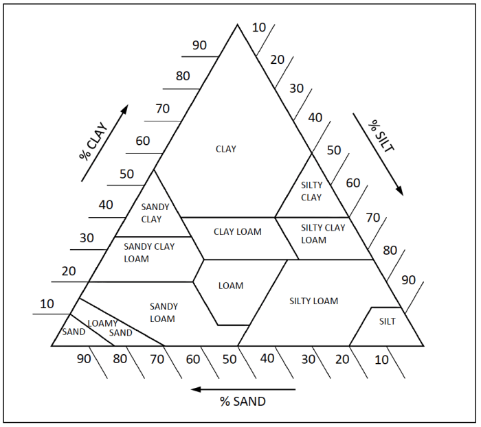 Soil texture triangle worksheet answers