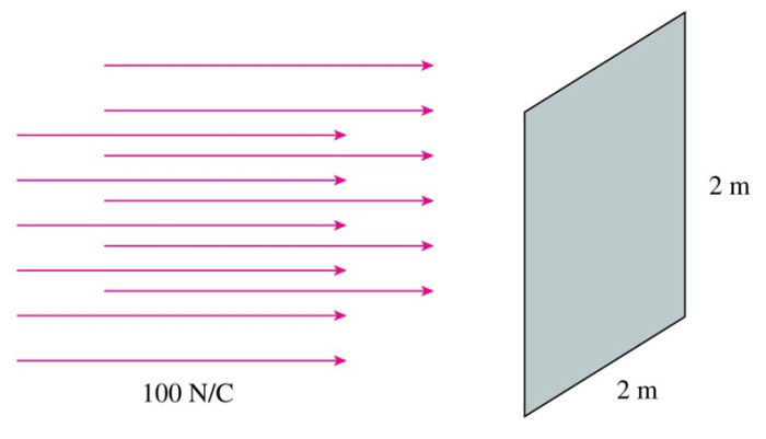 The electric flux through the shaded surface is